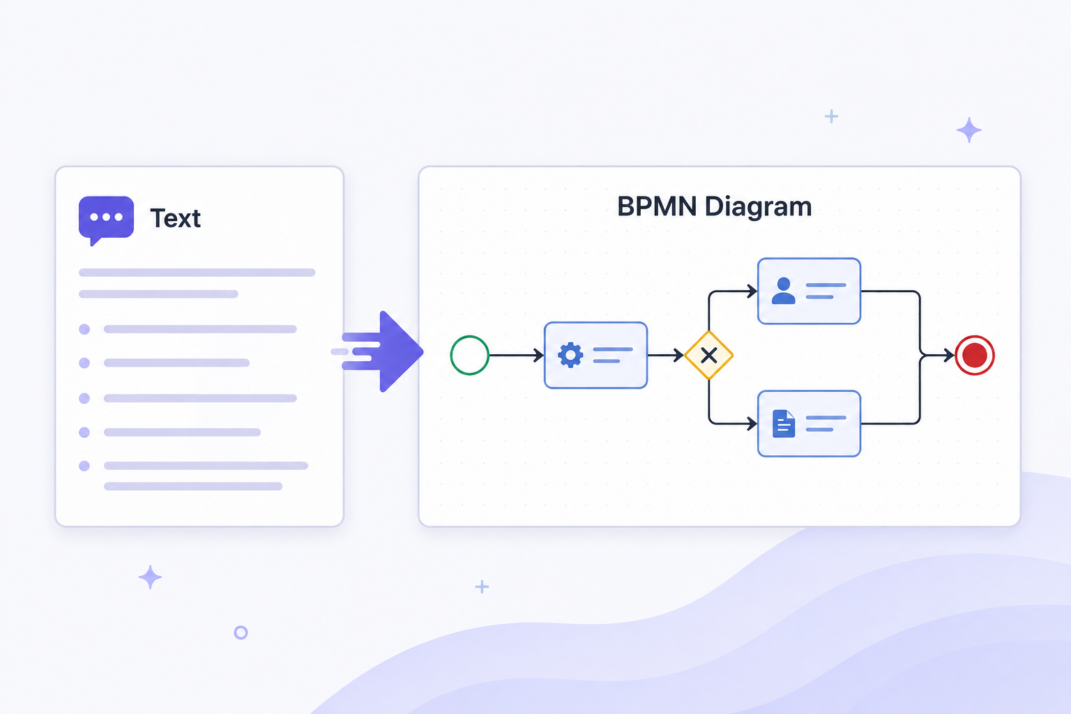 Lines of process text rendering into a BPMN diagram
