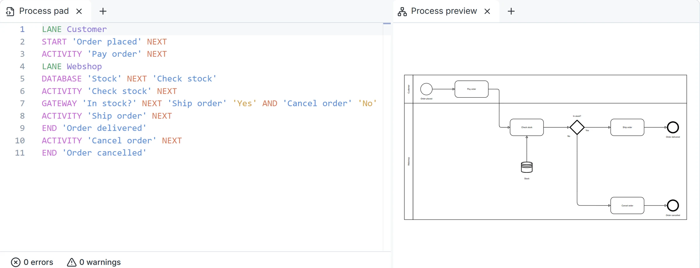 An order process in the process pad that Instant Process automatically renders as a BPMN diagram with swimlanes, a decision, and two end events