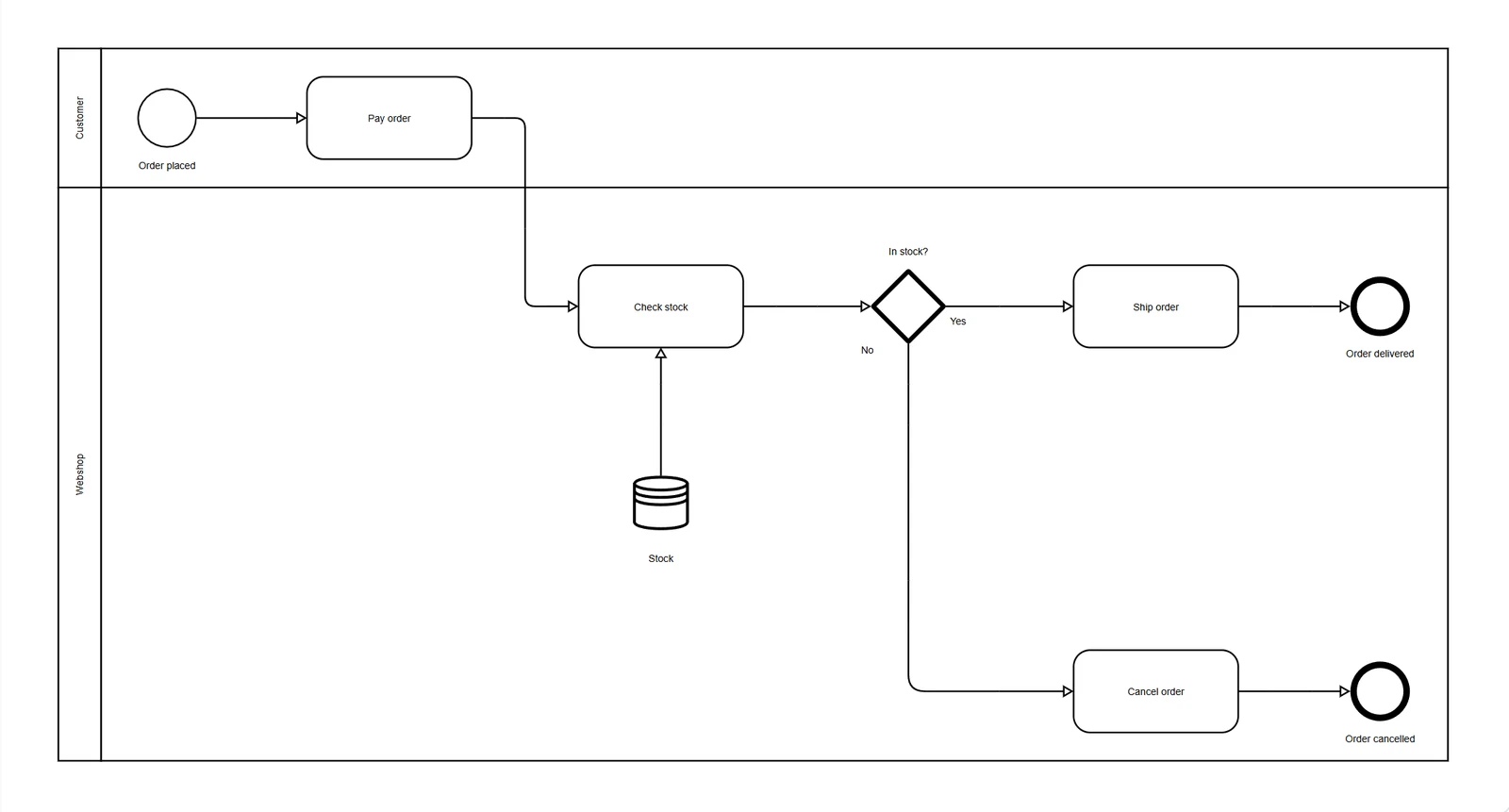 The order process in one Instant Process stylesheet