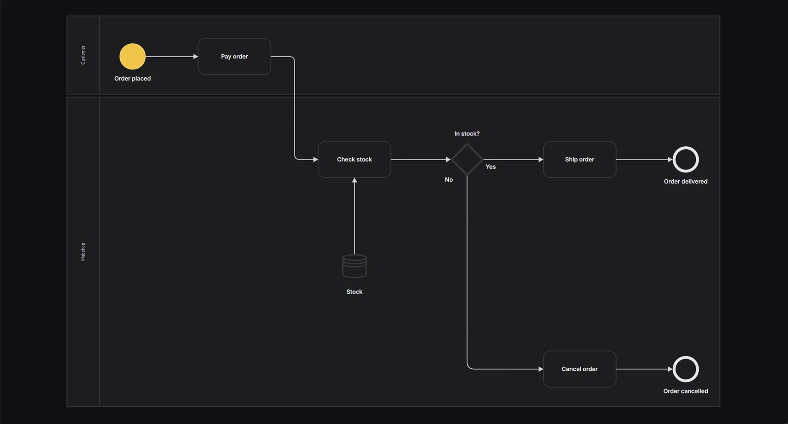 The same order process in another Instant Process stylesheet